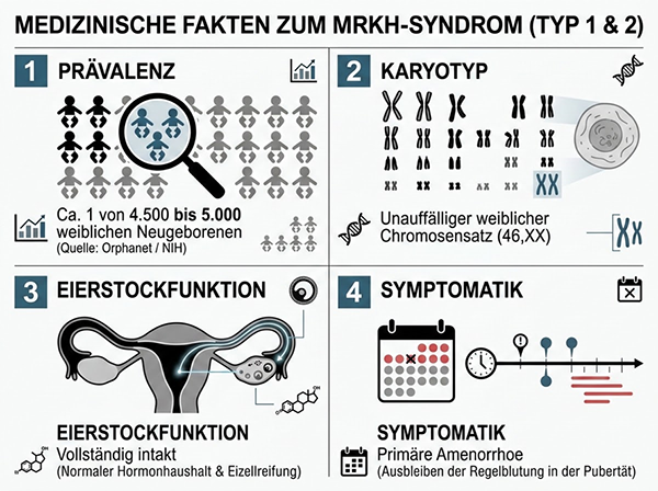 Medizinische facten