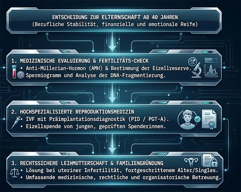 Elternschaft ab 40