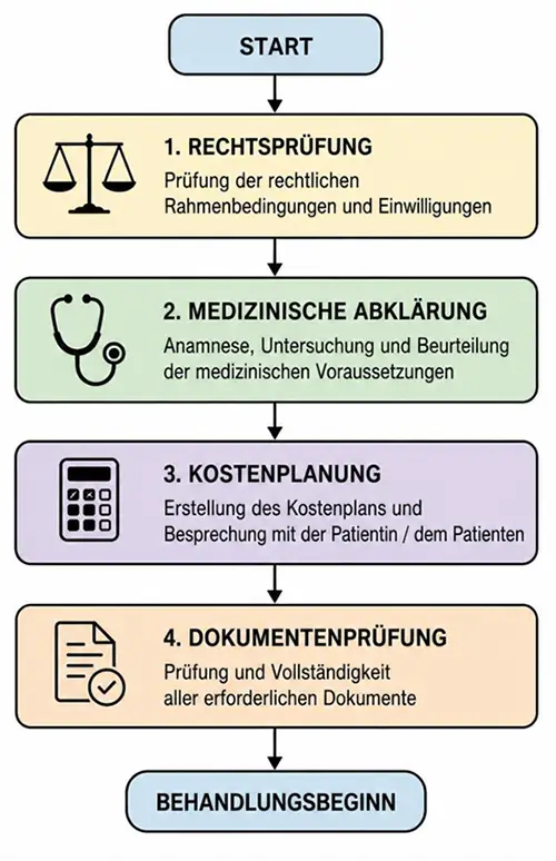 Das Diagramm veranschaulicht den schrittweisen Prozess vor dem Behandlungsbeginn.