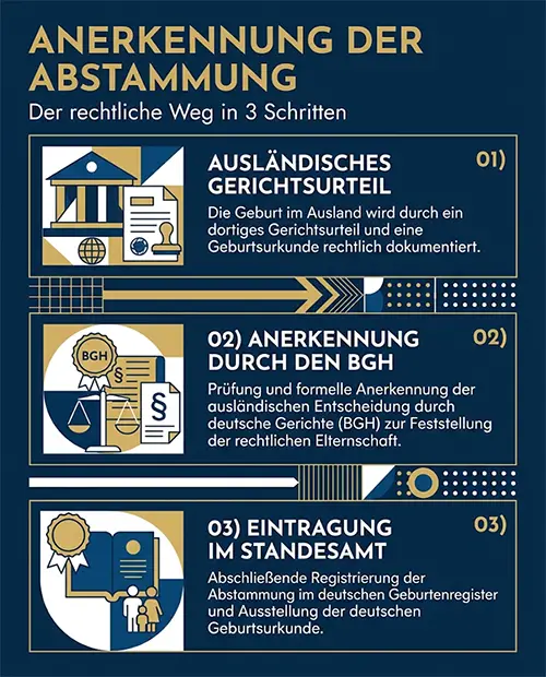 Rechtlicher Ablauf zur Anerkennung und Eintragung von Leihmutterschaft Geburten in Deutschland