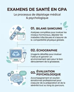 Infographie détaillée expliquant les exigences de santé et l'examen médical pour les mères porteuses.